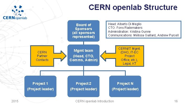 CERN openlab Structure Board of Sponsors (all sponsors represented) CERN Partner Contacts 2015 Head: