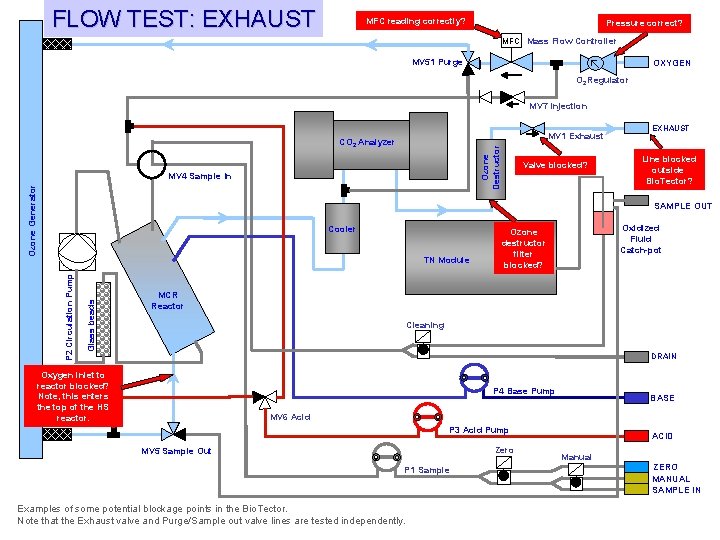 FLOW TEST: EXHAUST MFC reading correctly? Pressure correct? MFC Mass Flow Controller MV 51