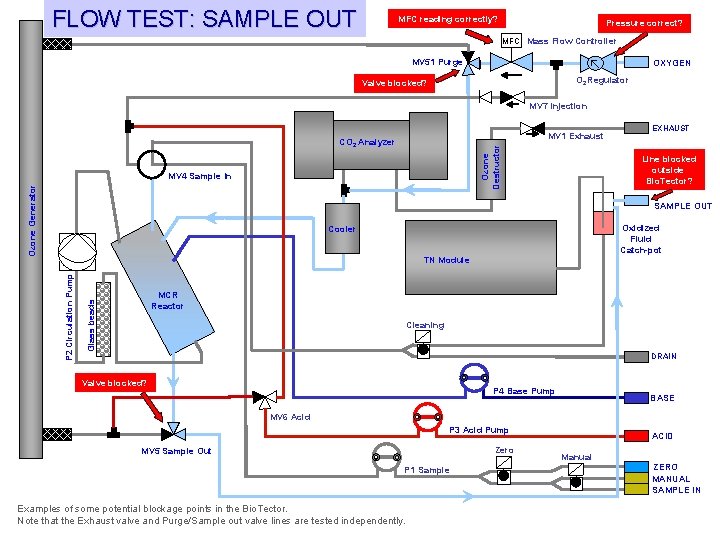 FLOW TEST: SAMPLE OUT MFC reading correctly? Pressure correct? MFC Mass Flow Controller MV