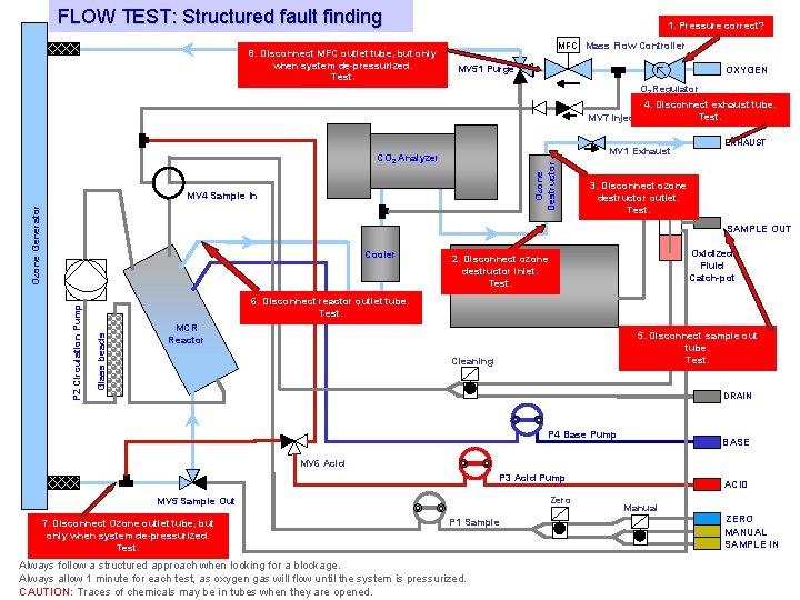 FLOW TEST: Structured fault finding 8. Disconnect MFC outlet tube, but only when system