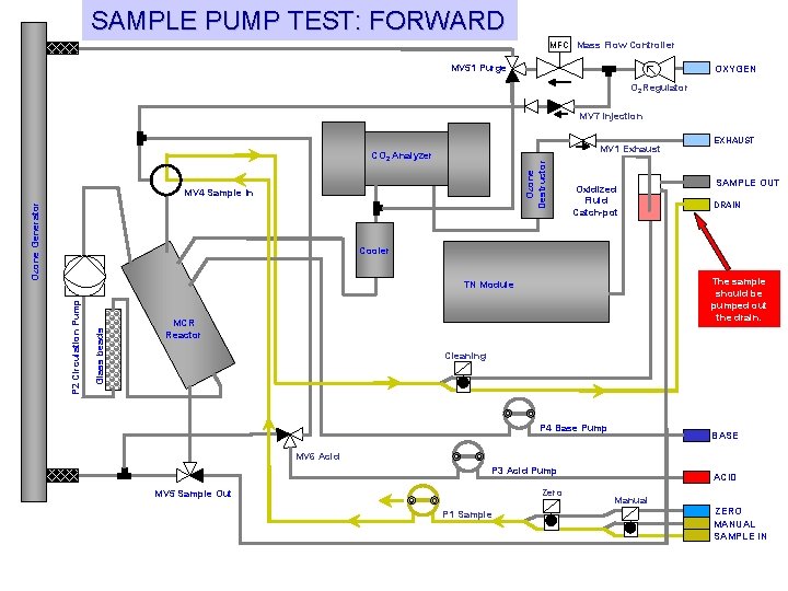 SAMPLE PUMP TEST: FORWARD MFC Mass Flow Controller MV 51 Purge OXYGEN O 2