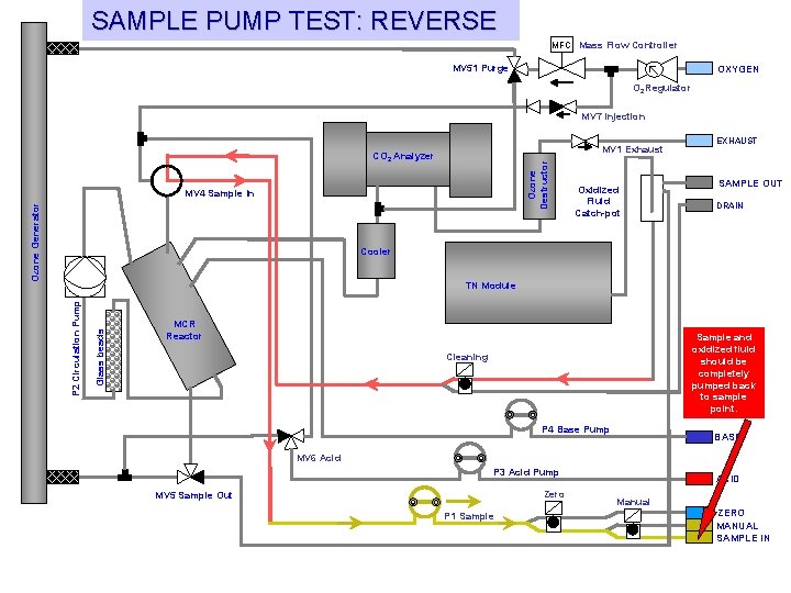 SAMPLE PUMP TEST: REVERSE MFC Mass Flow Controller MV 51 Purge OXYGEN O 2