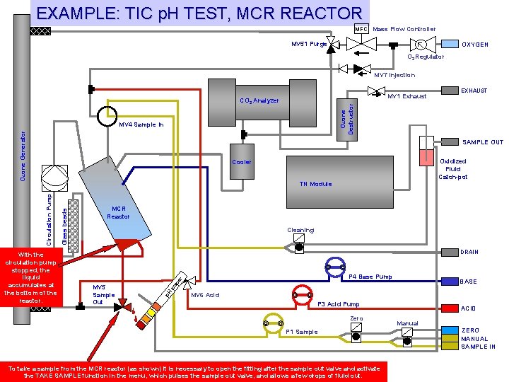 EXAMPLE: TIC p. H TEST, MCR REACTOR MFC Mass Flow Controller MV 51 Purge