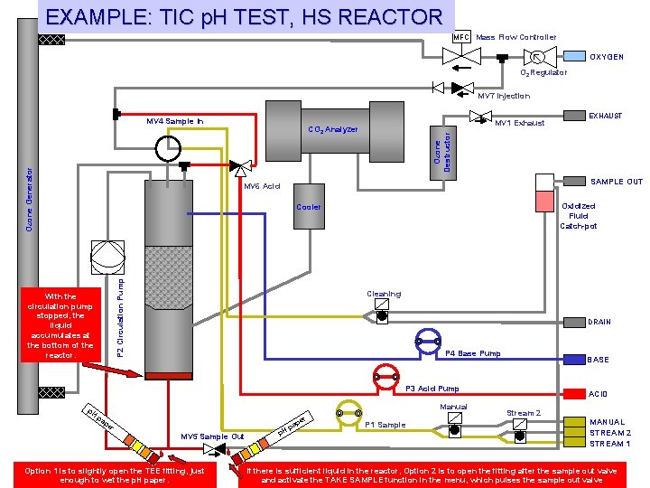 EXAMPLE: TIC p. H TEST, HS REACTOR MFC Mass Flow Controller OXYGEN O 2
