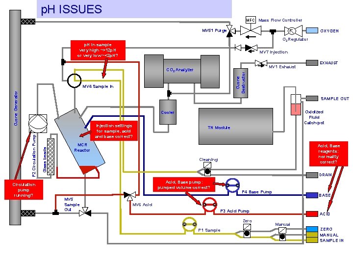 p. H ISSUES MFC Mass Flow Controller MV 51 Purge OXYGEN O 2 Regulator