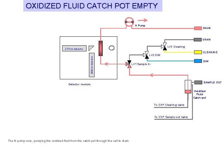 OXIDIZED FLUID CATCH POT EMPTY N Pump DRAIN LV 3 Cleaning 265 nm detector