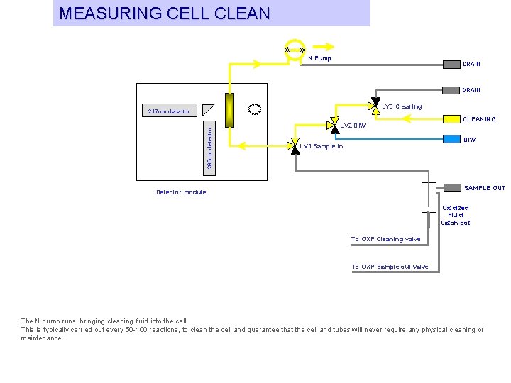 MEASURING CELL CLEAN N Pump DRAIN LV 3 Cleaning 265 nm detector 217 nm