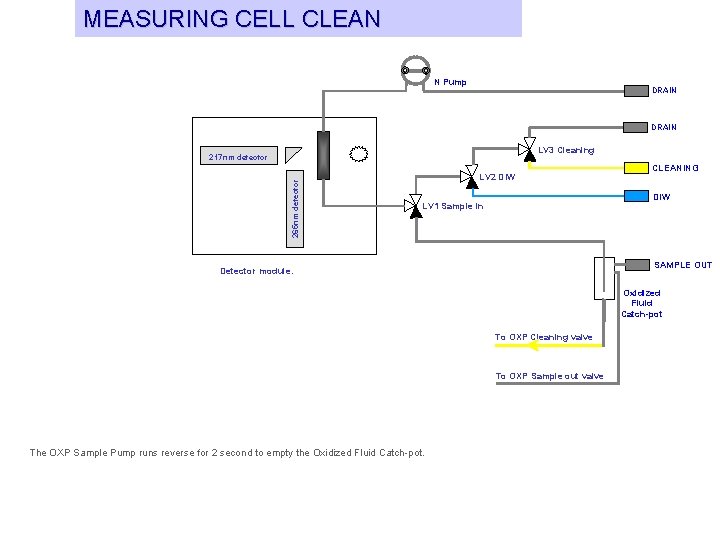 GENERAL MEASURING LAYOUT CELL CLEAN TN MODULE N Pump DRAIN LV 3 Cleaning 265