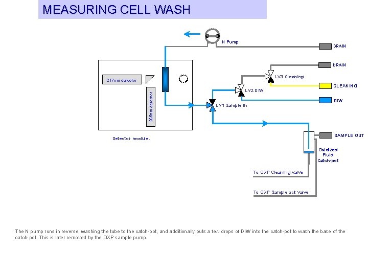 MEASURING CELL WASH N Pump DRAIN LV 3 Cleaning 265 nm detector 217 nm