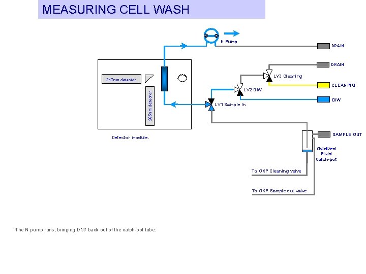 MEASURING CELL WASH N Pump DRAIN LV 3 Cleaning 265 nm detector 217 nm