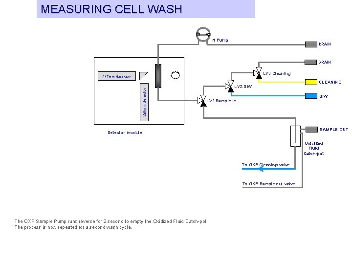 GENERAL MEASURING LAYOUT CELL WASH TN MODULE N Pump DRAIN LV 3 Cleaning 265