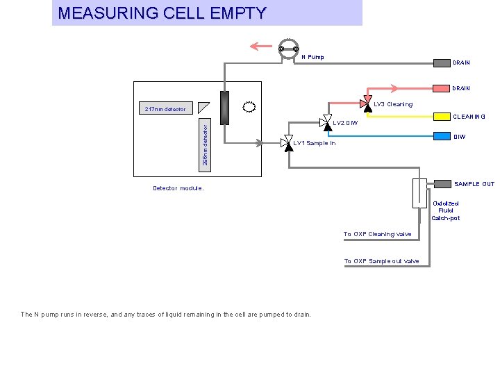 MEASURING CELL EMPTY N Pump DRAIN LV 3 Cleaning 265 nm detector 217 nm