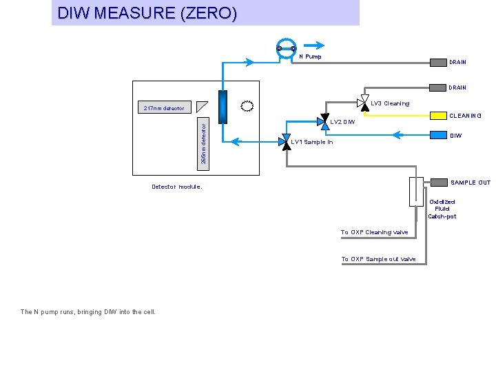 DIW MEASURE (ZERO) N Pump DRAIN LV 3 Cleaning 265 nm detector 217 nm