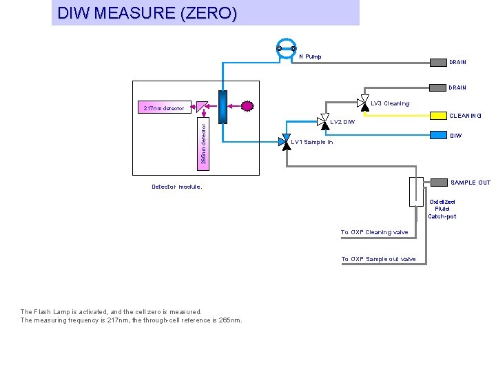 DIW MEASURE (ZERO) N Pump DRAIN LV 3 Cleaning 265 nm detector 217 nm