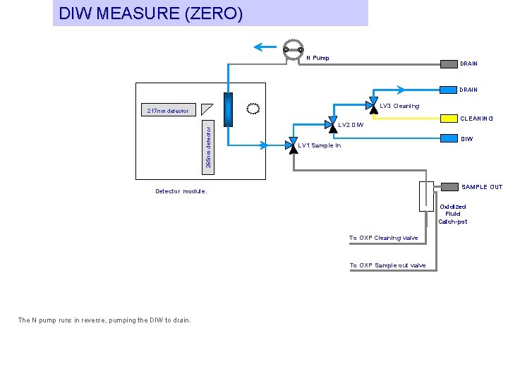 DIW MEASURE (ZERO) N Pump DRAIN LV 3 Cleaning 265 nm detector 217 nm