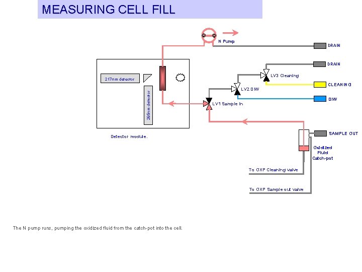 MEASURING CELL FILL N Pump DRAIN LV 3 Cleaning 265 nm detector 217 nm