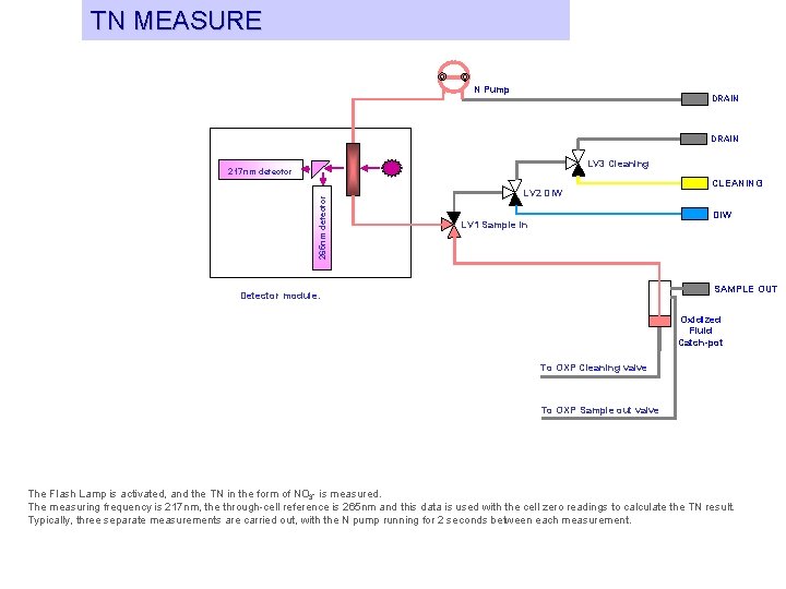 TN MEASURE N Pump DRAIN LV 3 Cleaning 265 nm detector 217 nm detector