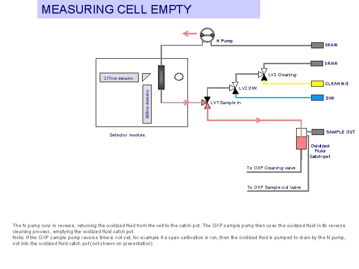 MEASURING CELL EMPTY N Pump DRAIN LV 3 Cleaning 265 nm detector 217 nm