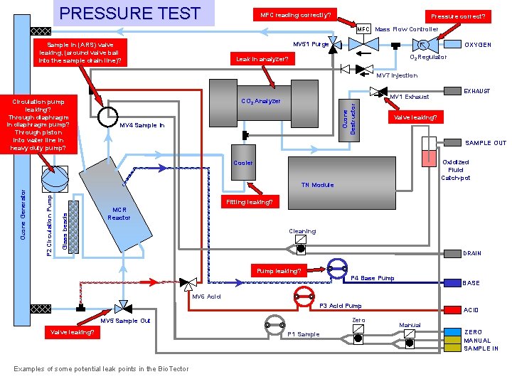 PRESSURE TEST MFC reading correctly? Pressure correct? MFC Mass Flow Controller MV 51 Purge