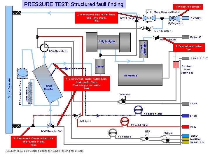 PRESSURE TEST: Structured fault finding 2. Disconnect MFC outlet tube. Seal MFC outlet. Test.