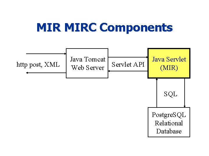 MIR MIRC Components http post, XML Java Tomcat Web Server Servlet API Java Servlet