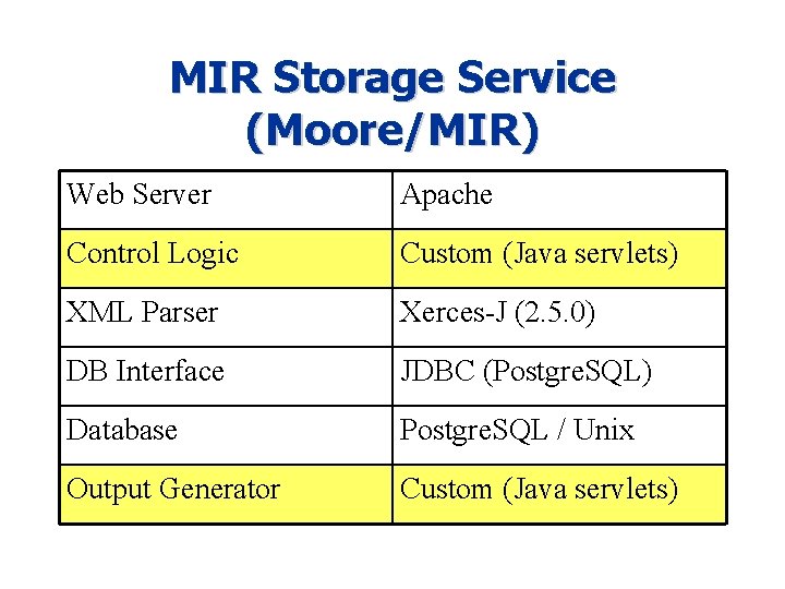 MIR Storage Service (Moore/MIR) Web Server Apache Control Logic Custom (Java servlets) XML Parser