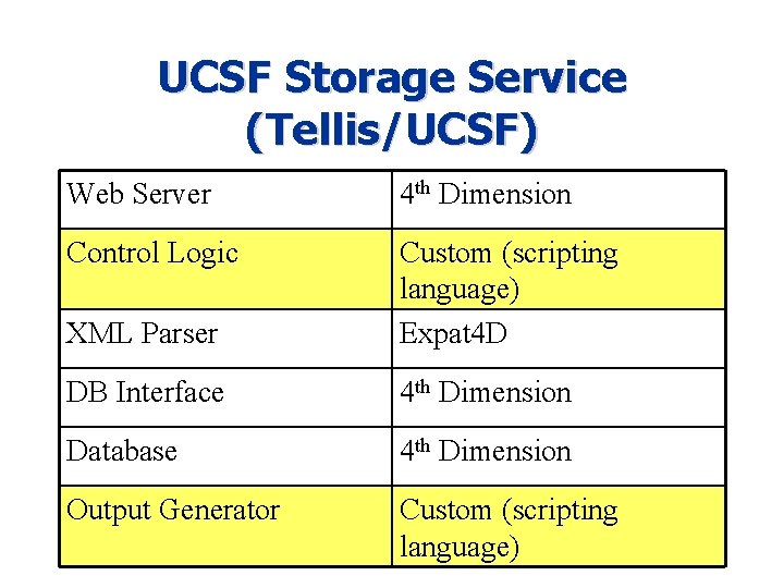 UCSF Storage Service (Tellis/UCSF) Web Server 4 th Dimension Control Logic XML Parser Custom UCSF Storage Service (Tellis/UCSF) Web Server 4 th Dimension Control Logic XML Parser Custom