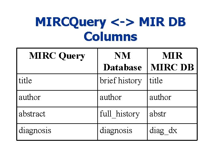 MIRCQuery <-> MIR DB Columns MIRC Query NM MIR Database MIRC DB title brief