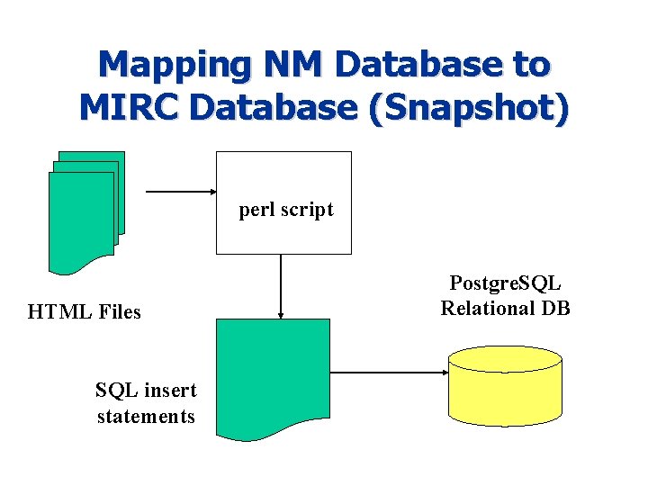 Mapping NM Database to MIRC Database (Snapshot) perl script HTML Files SQL insert statements