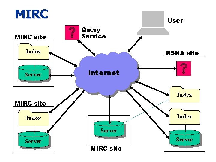 MIRC site User Query Service Index Server RSNA site Internet Index MIRC site Index