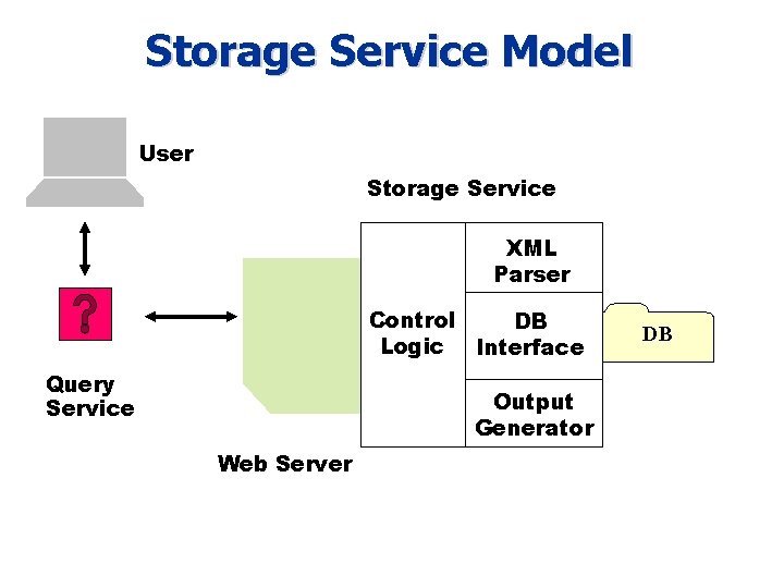 Storage Service Model User Storage Service XML Parser Control DB Logic Interface Query Service