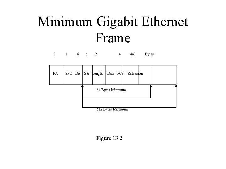 Minimum Gigabit Ethernet Frame 7 1 6 PA SFD DA 6 2 SA Length