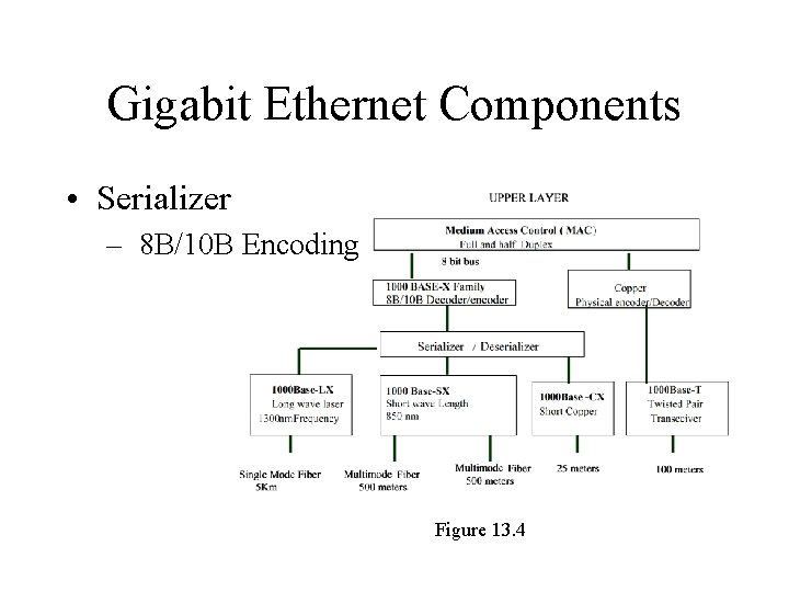 Gigabit Ethernet Components • Serializer – 8 B/10 B Encoding Figure 13. 4 
