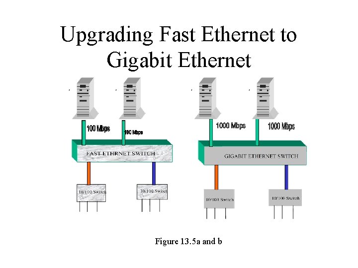 Upgrading Fast Ethernet to Gigabit Ethernet Figure 13. 5 a and b 