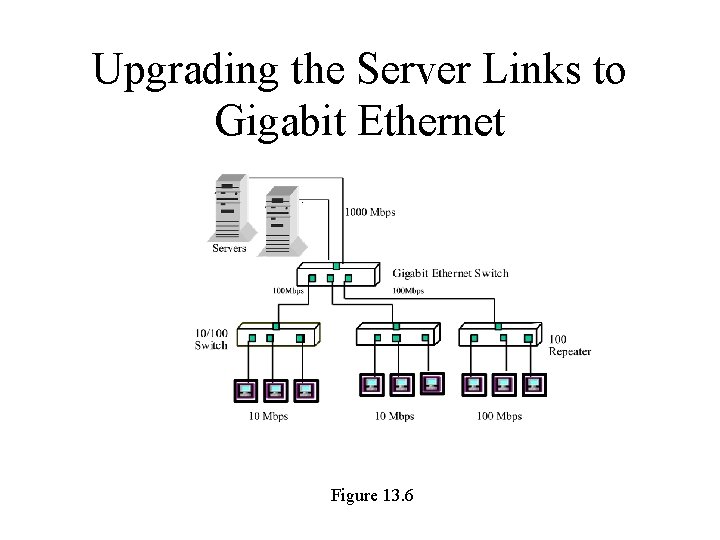 Upgrading the Server Links to Gigabit Ethernet Figure 13. 6 