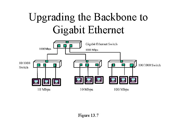 Upgrading the Backbone to Gigabit Ethernet Figure 13. 7 