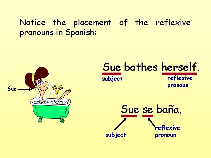 Notice the placement of the reflexive pronouns in Spanish: Sue bathes herself. subject Sue