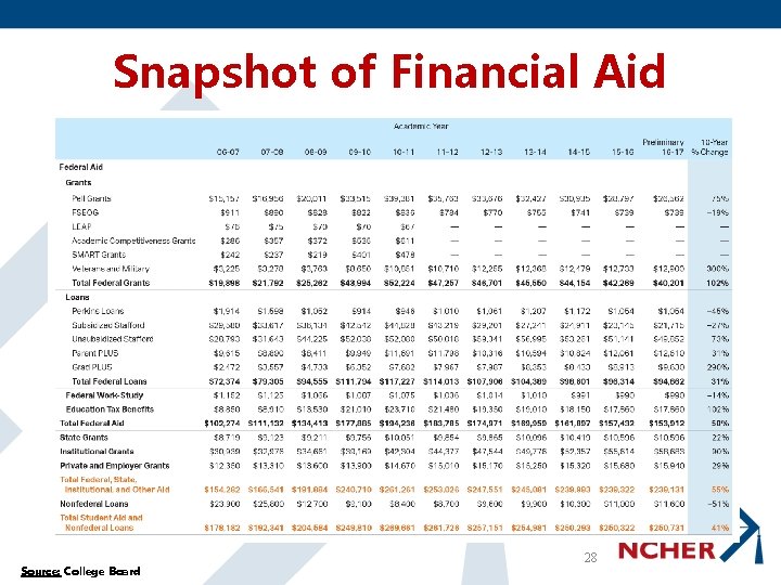 Snapshot of Financial Aid Source: College Board 28 