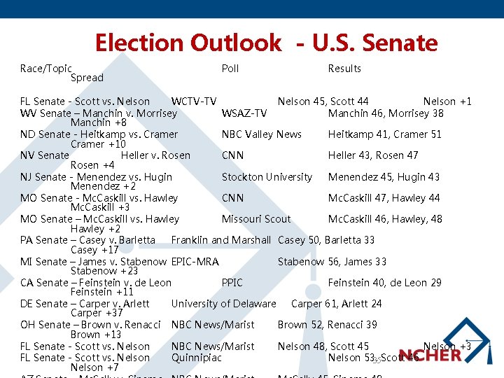 Election Outlook - U. S. Senate Race/Topic Spread Poll Results FL Senate - Scott