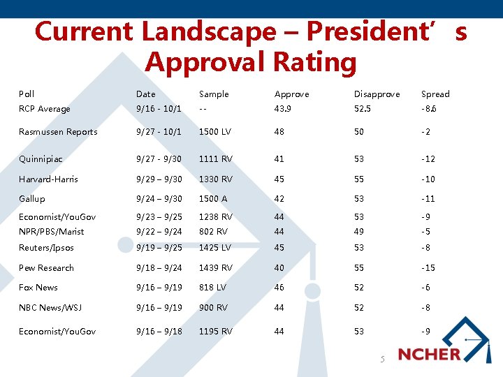 Current Landscape – President’s Approval Rating Poll Date Sample Approve Disapprove Spread RCP Average