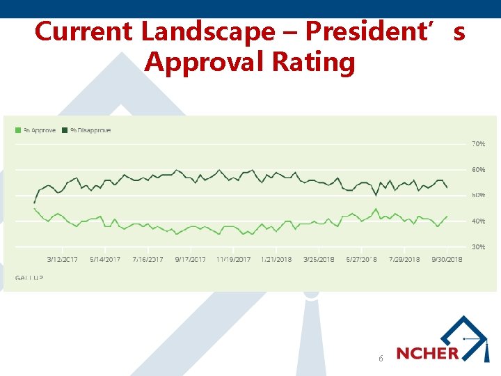 Current Landscape – President’s Approval Rating 6 