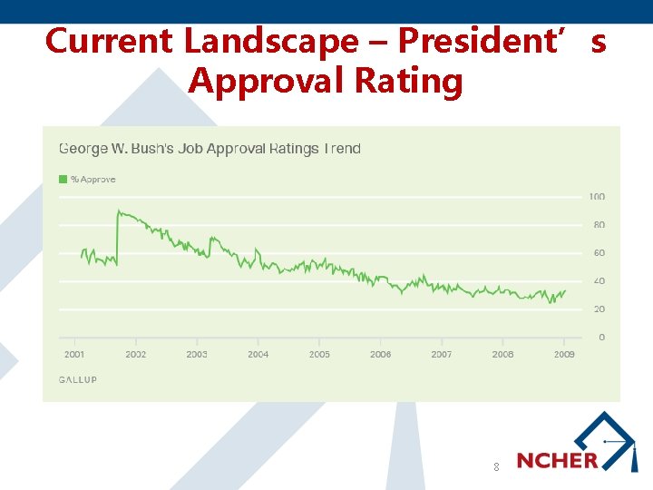 Current Landscape – President’s Approval Rating 8 