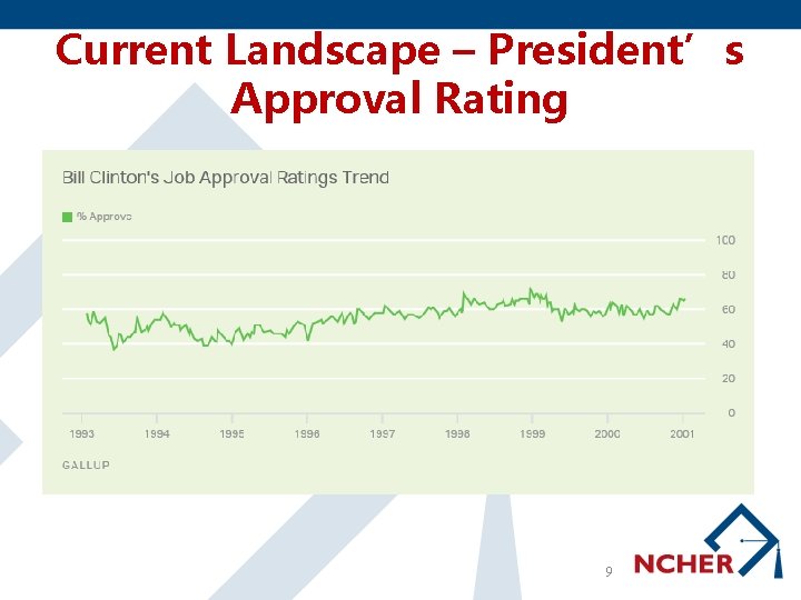 Current Landscape – President’s Approval Rating 9 