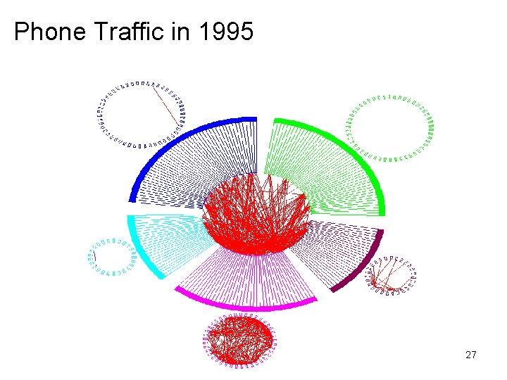 Phone Traffic in 1995 27 