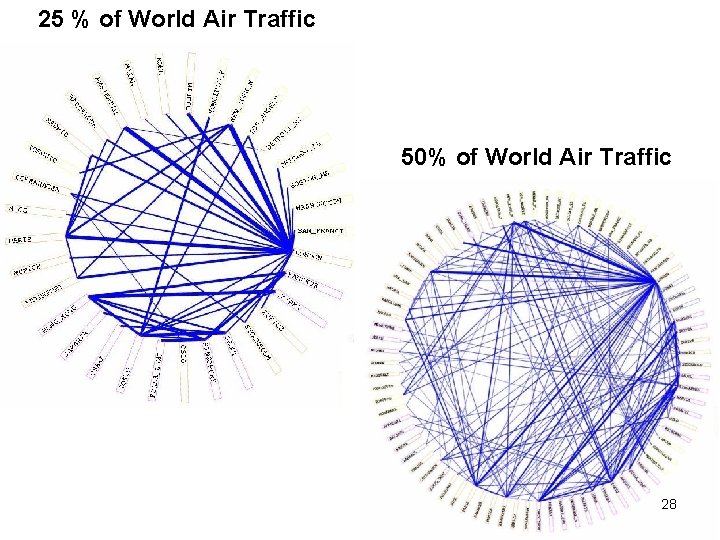 25 % of World Air Traffic 50% of World Air Traffic 28 