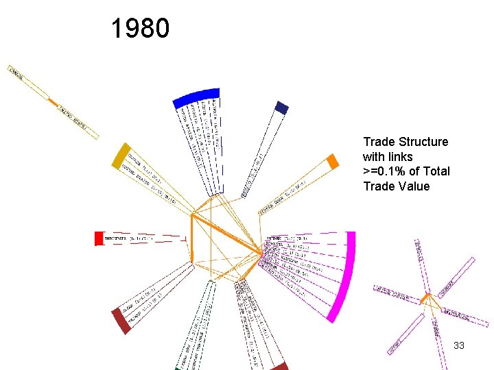 1980 Trade Structure with links >=0. 1% of Total Trade Value 33 