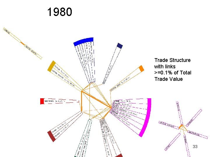 1980 Trade Structure with links >=0. 1% of Total Trade Value 33 