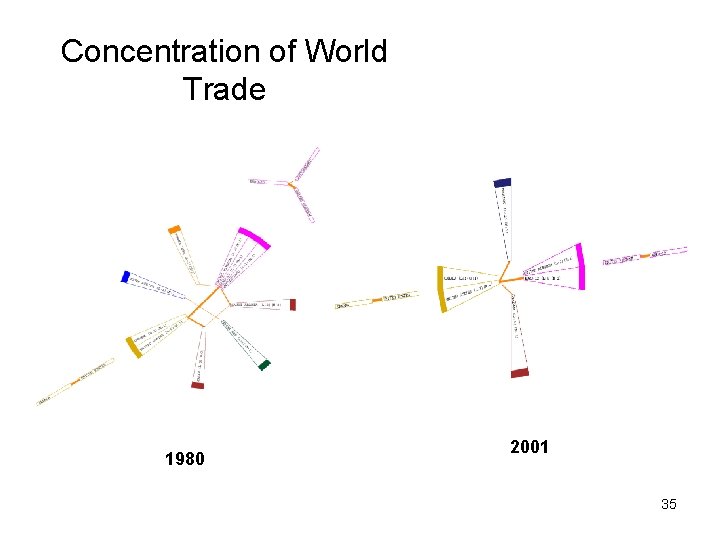 Concentration of World Trade 1980 2001 35 