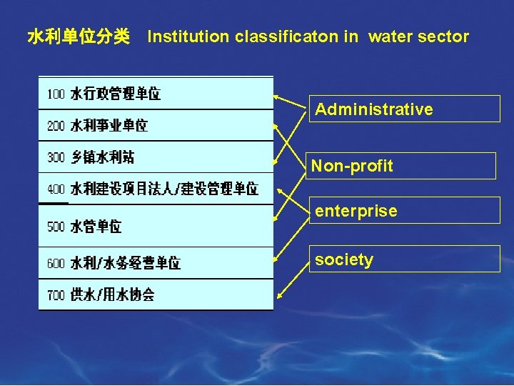 水利单位分类　Institution classificaton in water sector Administrative Non-profit enterprise society 