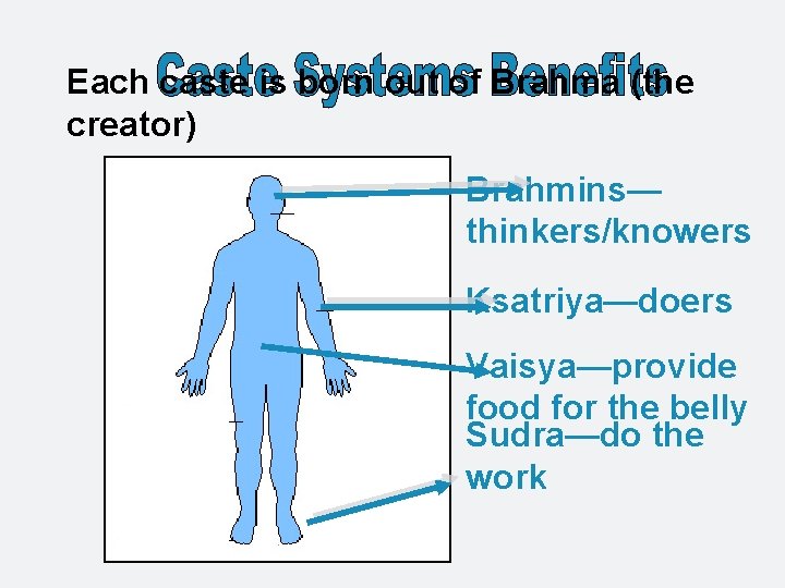 Each caste is born out of Brahma (the creator) Brahmins— thinkers/knowers Ksatriya—doers Vaisya—provide food